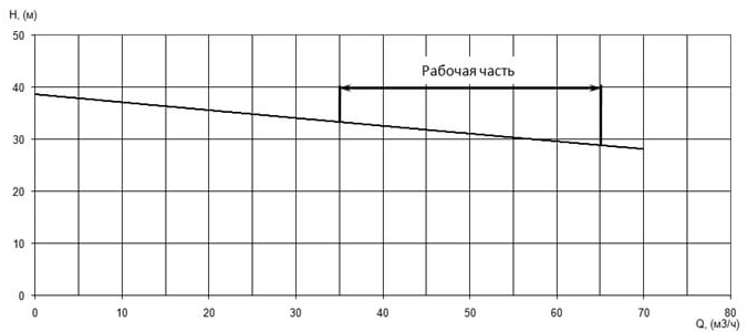 Напорная характеристика H-Q насоса Иртыш ПФС 100/150.166-11/2Ех Напорная характеристика H-Q насоса Иртыш ПФС 100/150.166-11/2Ех