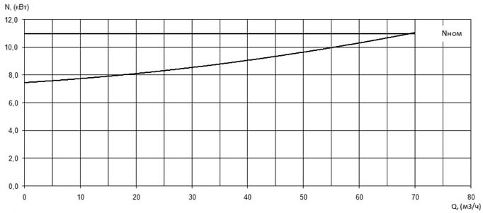 Характеристика мощности N-Q насоса Иртыш ПФС 100/150.166-11/2Ех Характеристика мощности N-Q насоса Иртыш ПФС 100/150.166-11/2Ех