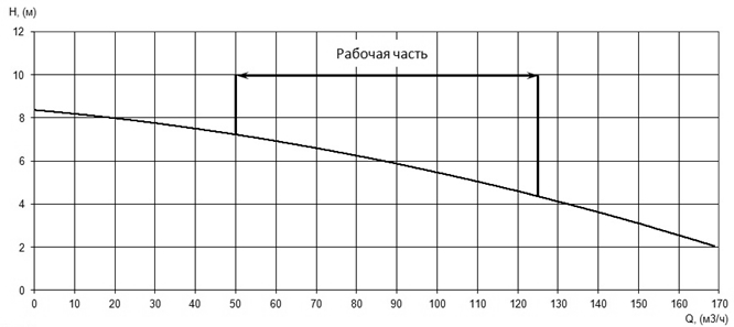 Напорная характеристика H-Q насоса Иртыш ПФС 100/240.182-5,5/4Ех Напорная характеристика H-Q насоса Иртыш ПФС 100/240.182-5,5/4Ех