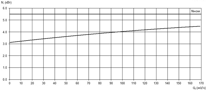 Характеристика мощности N-Q насоса Иртыш ПФС 100/240.182-5,5/4Ех Характеристика мощности N-Q насоса Иртыш ПФС 100/240.182-5,5/4Ех