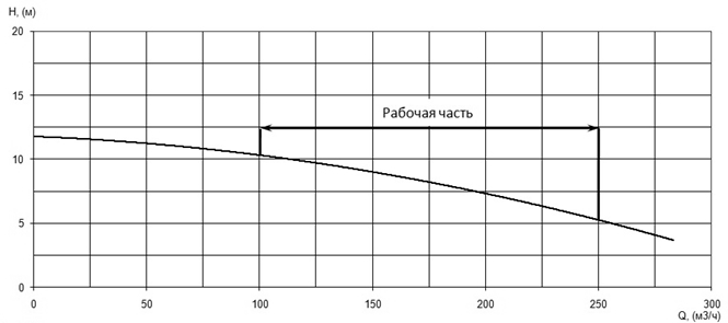 Напорная характеристика H-Q насоса Иртыш ПФС 150/315.356-15/6 Напорная характеристика H-Q насоса Иртыш ПФС 150/315.356-15/6