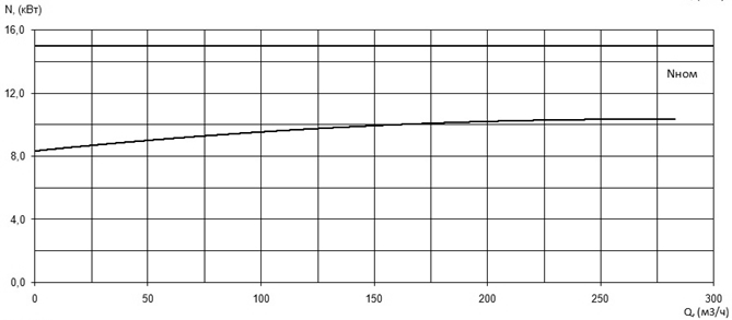 Характеристика мощности N-Q насоса Иртыш ПФС 150/315.356-15/6 Характеристика мощности N-Q насоса Иртыш ПФС 150/315.356-15/6