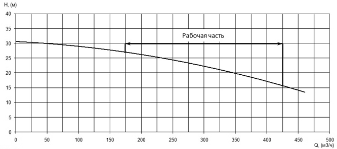 Напорная характеристика H-Q насоса Иртыш ПФС 150/315.365-55/4 Напорная характеристика H-Q насоса Иртыш ПФС 150/315.365-55/4