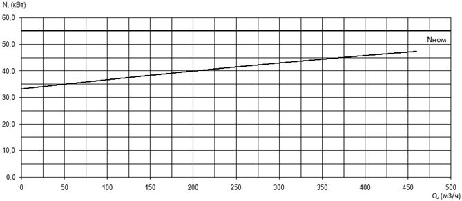 Характеристика мощности N-Q насоса Иртыш ПФС 150/315.365-55/4 Характеристика мощности N-Q насоса Иртыш ПФС 150/315.365-55/4