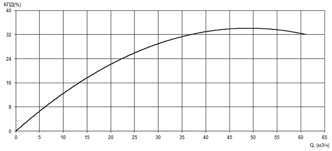Характеристика КПД насоса Иртыш ПФС 40/315.258-30/2Ех Характеристика КПД насоса Иртыш ПФС 40/315.258-30/2Ех