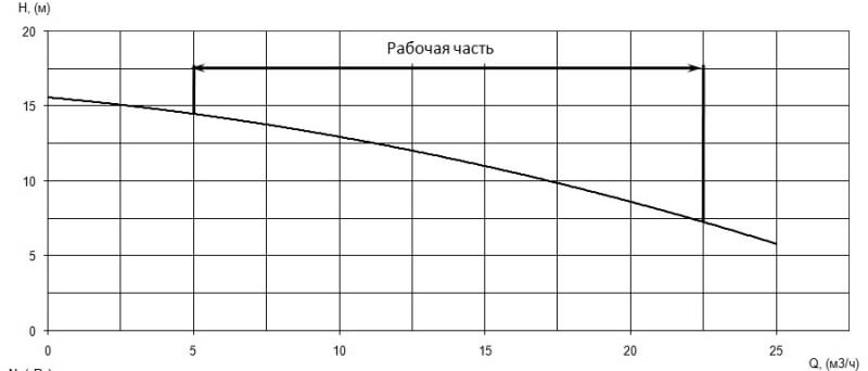 Напорная характеристика H-Q насоса Иртыш ПФС 50/120.107-1,1/2 Напорная характеристика H-Q насоса Иртыш ПФС 50/120.107-1,1/2