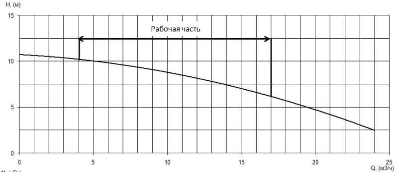Напорная характеристика H-Q насоса Иртыш ПФС 50/120.112-1,1/2 Напорная характеристика H-Q насоса Иртыш ПФС 50/120.112-1,1/2