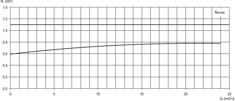 Характеристика мощности N-Q насоса Иртыш ПФС 50/120.112-1,1/2 Характеристика мощности N-Q насоса Иртыш ПФС 50/120.112-1,1/2