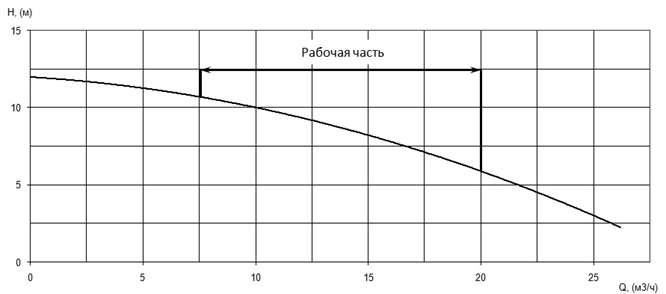 Напорная характеристика H-Q насоса Иртыш ПФС 50/120.113-1,1/2Ех Напорная характеристика H-Q насоса Иртыш ПФС 50/120.113-1,1/2Ех
