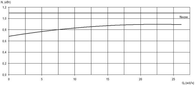 Характеристика мощности N-Q насоса Иртыш ПФС 50/120.113-1,1/2Ех Характеристика мощности N-Q насоса Иртыш ПФС 50/120.113-1,1/2Ех