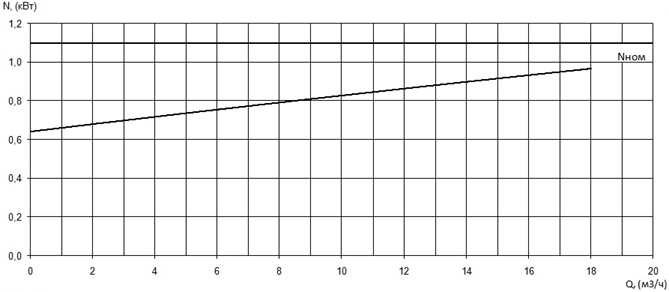 Характеристика мощности N-Q насоса Иртыш ПФС 50/120.120-1,1/2 Характеристика мощности N-Q насоса Иртыш ПФС 50/120.120-1,1/2