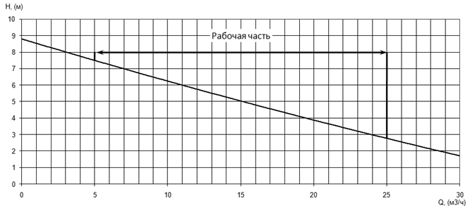 Напорная характеристика H-Q насоса Иртыш ПФС 50/125.101-1,1/2Ех Напорная характеристика H-Q насоса Иртыш ПФС 50/125.101-1,1/2Ех