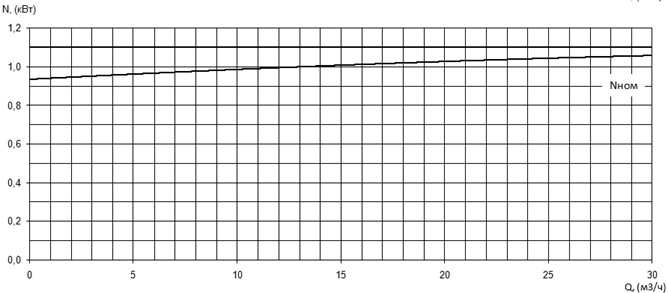 Характеристика мощности N-Q насоса Иртыш ПФС 50/125.101-1,1/2Ех Характеристика мощности N-Q насоса Иртыш ПФС 50/125.101-1,1/2Ех