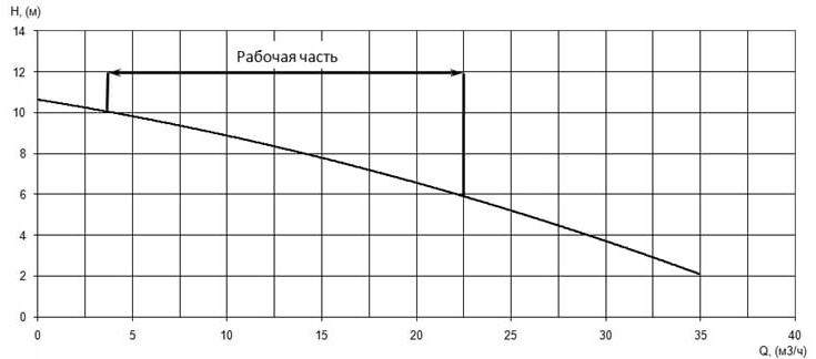 Напорная характеристика H-Q насоса Иртыш ПФС 50/125.119-1,1/2 Напорная характеристика H-Q насоса Иртыш ПФС 50/125.119-1,1/2