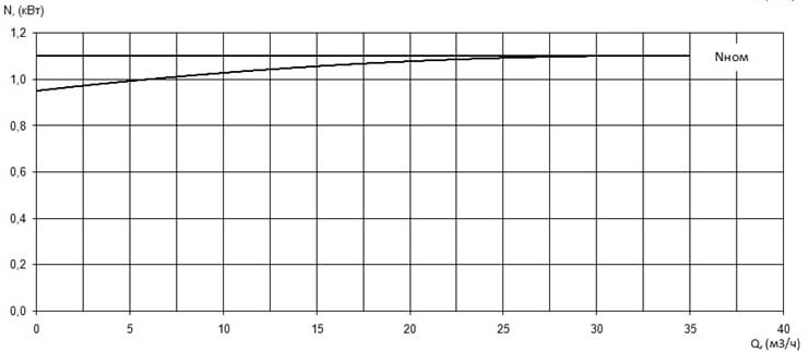 Характеристика мощности N-Q насоса Иртыш ПФС 50/125.119-1,1/2 Характеристика мощности N-Q насоса Иртыш ПФС 50/125.119-1,1/2