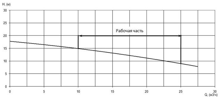 Напорная характеристика H-Q насоса Иртыш ПФС 50/140.130-3/2Ех Напорная характеристика H-Q насоса Иртыш ПФС 50/140.130-3/2Ех