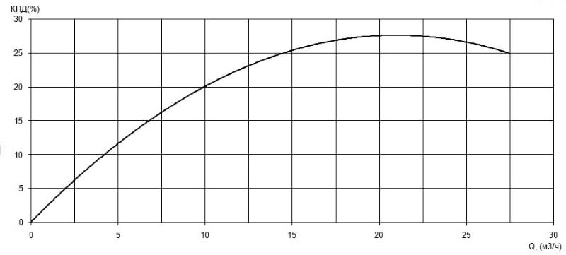 Характеристика КПД насоса Иртыш ПФС 50/140.130-3/2 Характеристика КПД насоса Иртыш ПФС 50/140.130-3/2