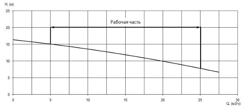 Напорная характеристика H-Q насоса Иртыш ПФС 50/140.130-3/2 Напорная характеристика H-Q насоса Иртыш ПФС 50/140.130-3/2