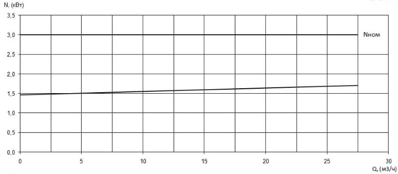 Характеристика мощности N-Q насоса Иртыш ПФС 50/140.130-3/2 Характеристика мощности N-Q насоса Иртыш ПФС 50/140.130-3/2