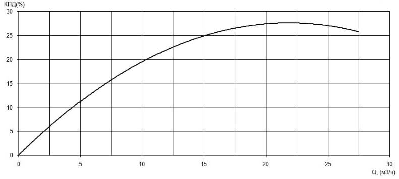 Характеристика КПД насоса Иртыш ПФС 50/140.131-3/2 Характеристика КПД насоса Иртыш ПФС 50/140.131-3/2