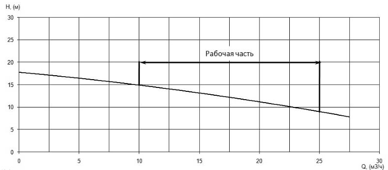 Напорная характеристика H-Q насоса Иртыш ПФС 50/140.131-3/2 Напорная характеристика H-Q насоса Иртыш ПФС 50/140.131-3/2