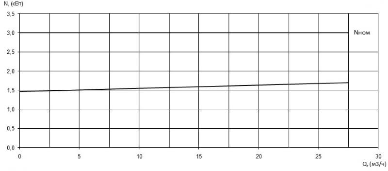 Характеристика мощности N-Q насоса Иртыш ПФС 50/140.131-3/2 Характеристика мощности N-Q насоса Иртыш ПФС 50/140.131-3/2