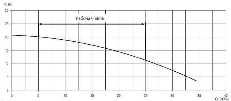 Напорная характеристика H-Q насоса Иртыш ПФС 50/150.143-3/2 Напорная характеристика H-Q насоса Иртыш ПФС 50/150.143-3/2