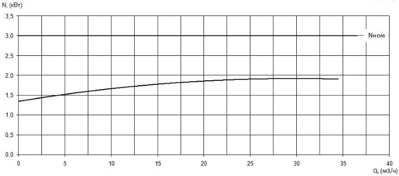 Характеристика мощности N-Q насоса Иртыш ПФС 50/150.143-3/2 Характеристика мощности N-Q насоса Иртыш ПФС 50/150.143-3/2
