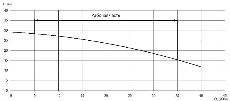 Напорная характеристика H-Q насоса Иртыш ПФС 50/150.156-3/2 Напорная характеристика H-Q насоса Иртыш ПФС 50/150.156-3/2