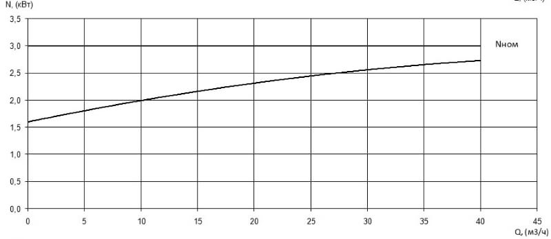 Характеристика мощности N-Q насоса Иртыш ПФС 50/150.156-3/2 Характеристика мощности N-Q насоса Иртыш ПФС 50/150.156-3/2