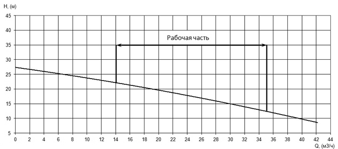 Напорная характеристика H-Q насоса Иртыш ПФС 50/150.157-3/2Ех Напорная характеристика H-Q насоса Иртыш ПФС 50/150.157-3/2Ех