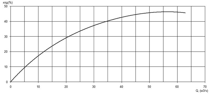 Характеристика КПД насоса Иртыш ПФС 50/200.177-11/2Ех Характеристика КПД насоса Иртыш ПФС 50/200.177-11/2Ех