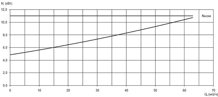 Характеристика мощности N-Q насоса Иртыш ПФС 50/200.177-11/2Ех Характеристика мощности N-Q насоса Иртыш ПФС 50/200.177-11/2Ех