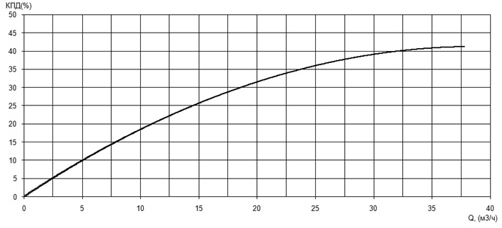 Характеристика КПД насоса Иртыш ПФС 50/200.179-11/2Ех Характеристика КПД насоса Иртыш ПФС 50/200.179-11/2Ех