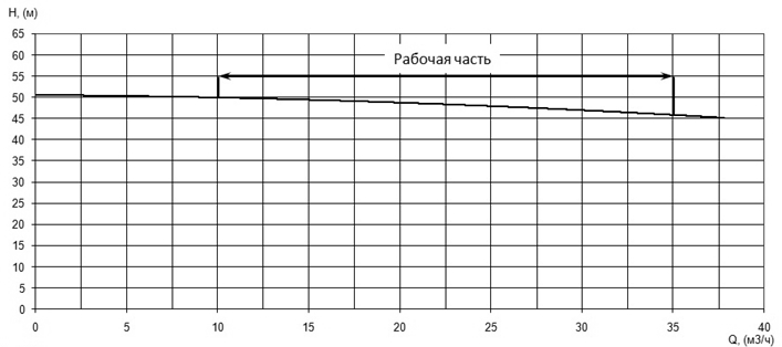 Напорная характеристика H-Q насоса Иртыш ПФС 50/200.179-11/2Ех Напорная характеристика H-Q насоса Иртыш ПФС 50/200.179-11/2Ех