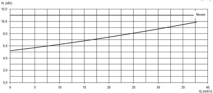 Характеристика мощности N-Q насоса Иртыш ПФС 50/200.179-11/2Ех Характеристика мощности N-Q насоса Иртыш ПФС 50/200.179-11/2Ех