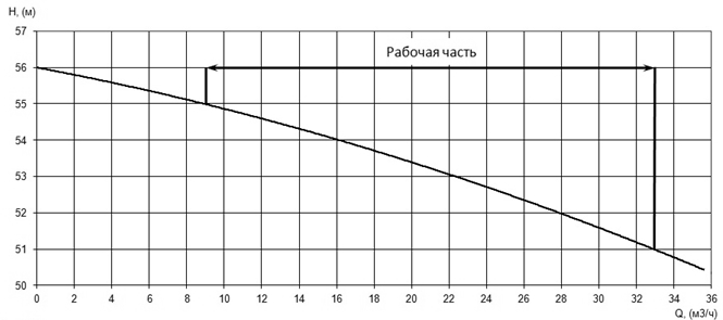 Напорная характеристика H-Q насоса Иртыш ПФС 50/200.198-11/2 Напорная характеристика H-Q насоса Иртыш ПФС 50/200.198-11/2