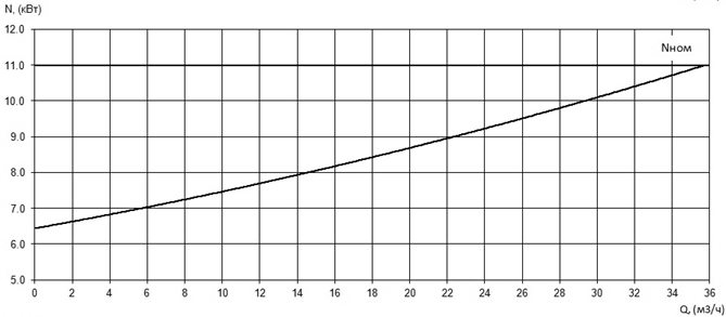 Характеристика мощности N-Q насоса Иртыш ПФС 50/200.198-11/2 Характеристика мощности N-Q насоса Иртыш ПФС 50/200.198-11/2