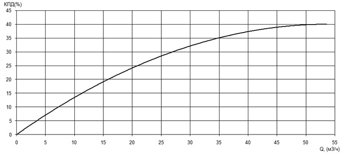 Характеристика КПД насоса Иртыш ПФС 50/200.213-18,5/2Ех Характеристика КПД насоса Иртыш ПФС 50/200.213-18,5/2Ех