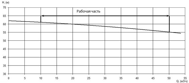 Напорная характеристика H-Q насоса Иртыш ПФС 50/200.213-18,5/2Ех Напорная характеристика H-Q насоса Иртыш ПФС 50/200.213-18,5/2Ех