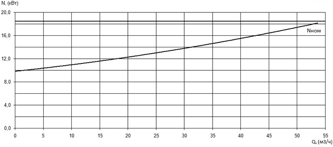 Характеристика мощности N-Q насоса Иртыш ПФС 50/200.213-18,5/2Ех Характеристика мощности N-Q насоса Иртыш ПФС 50/200.213-18,5/2Ех