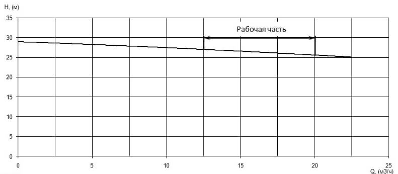 Напорная характеристика H-Q насоса Иртыш ПФС 65/155.139-4/2 Напорная характеристика H-Q насоса Иртыш ПФС 65/155.139-4/2