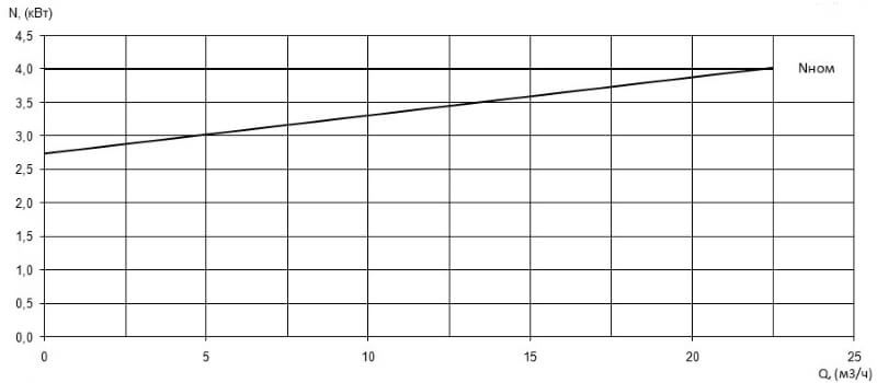 Характеристика мощности N-Q насоса Иртыш ПФС 65/155.139-4/2 Характеристика мощности N-Q насоса Иртыш ПФС 65/155.139-4/2