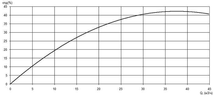 Характеристика КПД насоса Иртыш ПФС 65/155.139-5,5/2 Характеристика КПД насоса Иртыш ПФС 65/155.139-5,5/2