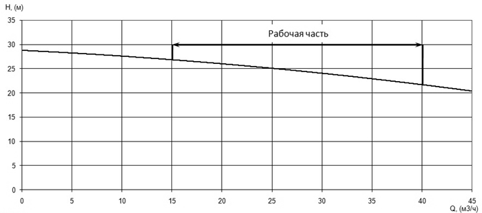 Напорная характеристика H-Q насоса Иртыш ПФС 65/155.139-5,5/2 Напорная характеристика H-Q насоса Иртыш ПФС 65/155.139-5,5/2