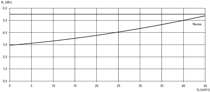 Характеристика мощности N-Q насоса Иртыш ПФС 65/155.139-5,5/2 Характеристика мощности N-Q насоса Иртыш ПФС 65/155.139-5,5/2