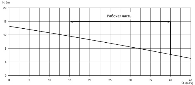 Напорная характеристика H-Q насоса Иртыш ПФС 65/160.130-3/2 Напорная характеристика H-Q насоса Иртыш ПФС 65/160.130-3/2