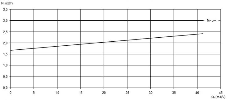 Характеристика мощности N-Q насоса Иртыш ПФС 65/160.131-3/2 Характеристика мощности N-Q насоса Иртыш ПФС 65/160.131-3/2