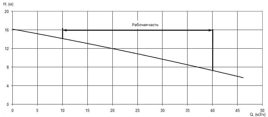 Напорная характеристика H-Q насоса Иртыш ПФС 65/160.132-3/2 Напорная характеристика H-Q насоса Иртыш ПФС 65/160.132-3/2