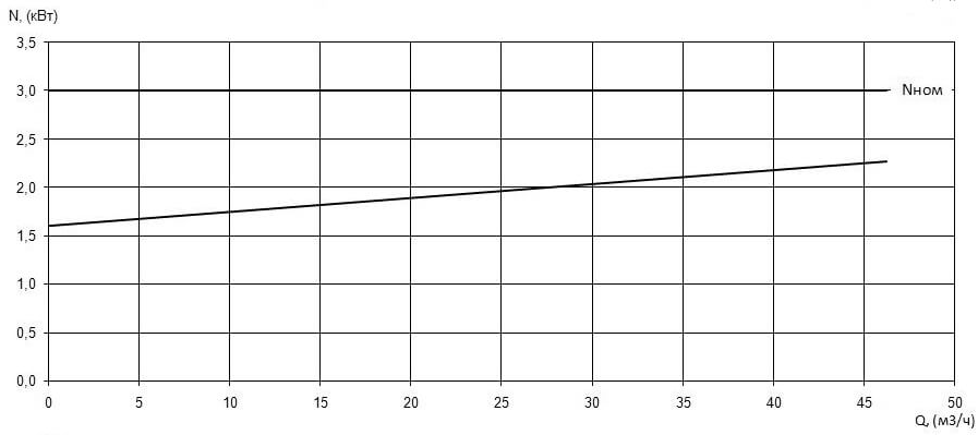 Характеристика мощности N-Q насоса Иртыш ПФС 65/160.132-3/2 Характеристика мощности N-Q насоса Иртыш ПФС 65/160.132-3/2